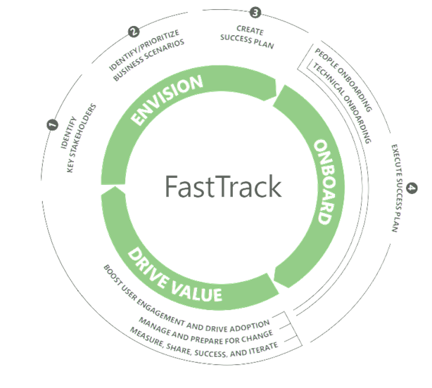 Microsoft Fast Track logo - Envision, Onboard, Drive Value